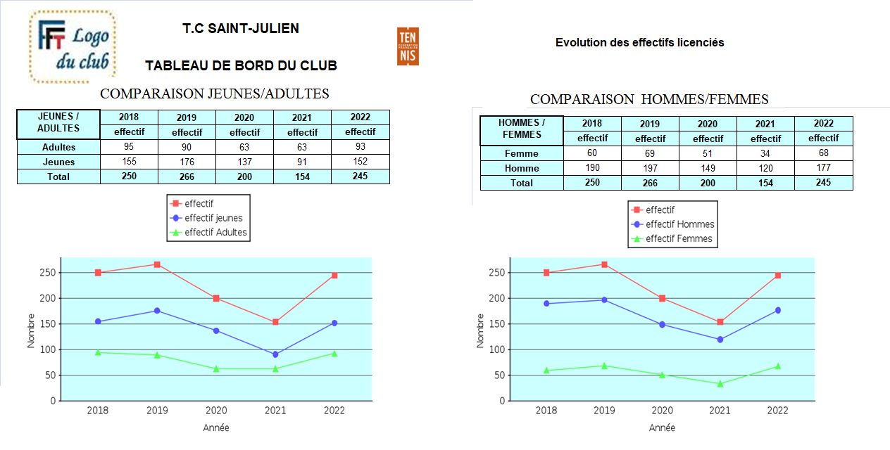 Evolution effectif