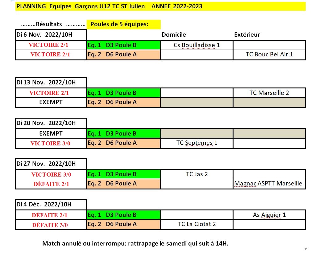 Résultats U12